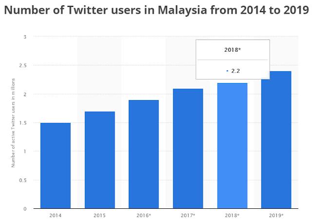 Total Twitter users in Malaysia