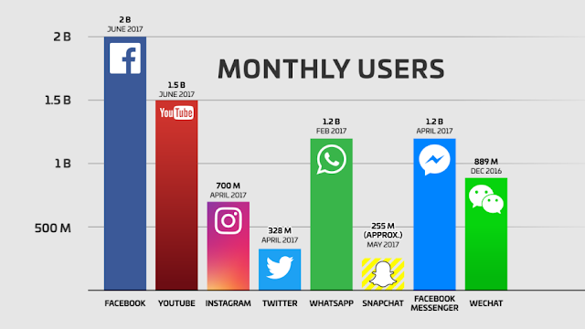 Top social media platform & messenger in the world