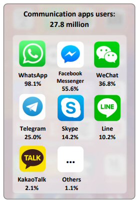 Top communication apps in Malaysia