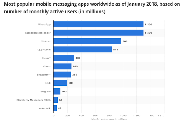 Top messenger app worldwide (monthly active users)