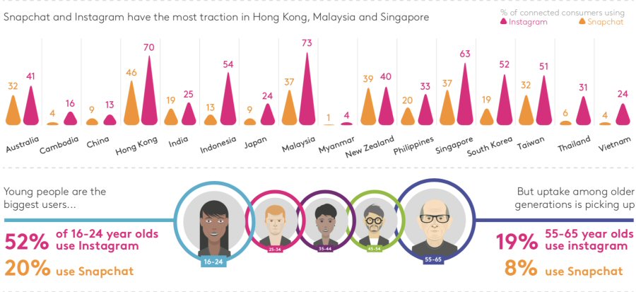 Instagram penetration across Asia Pacific countries