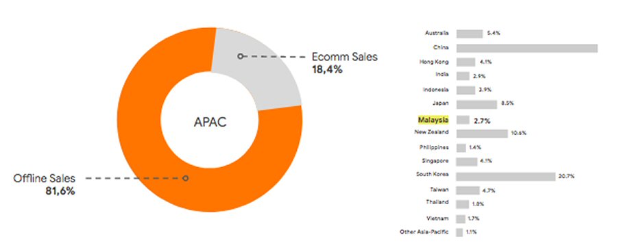 Online vs offline sales in APAC