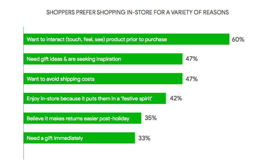 Top reasons for in-store shopping