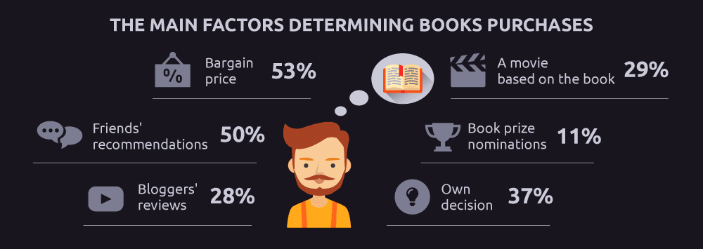 The main factors behind book purchases in Malaysia