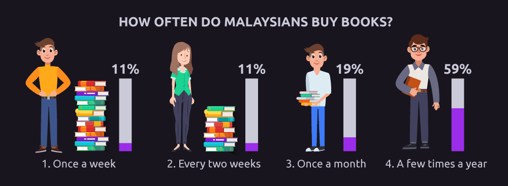 How often do Malaysians buy books?