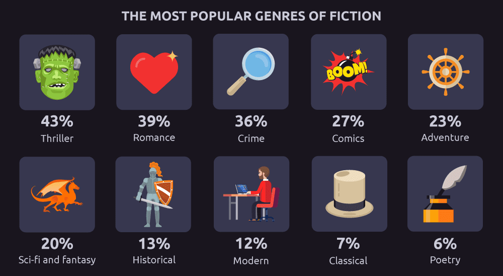 The most popular fiction genres among Malaysians