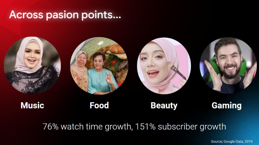 High-growth YouTube channel categories in Malaysia
