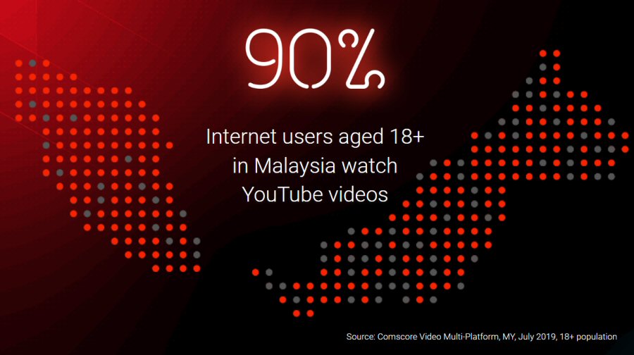 YouTube penetration in Malaysia
