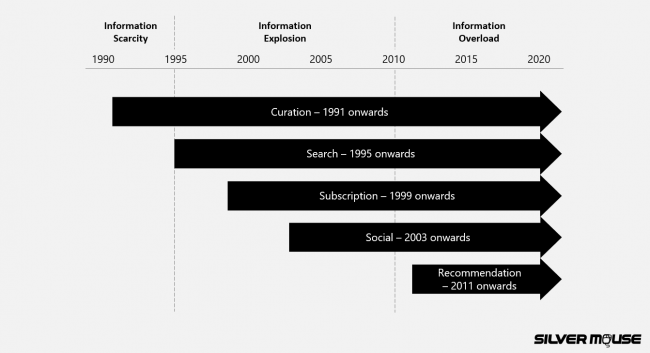 The evolution of digital content distribution