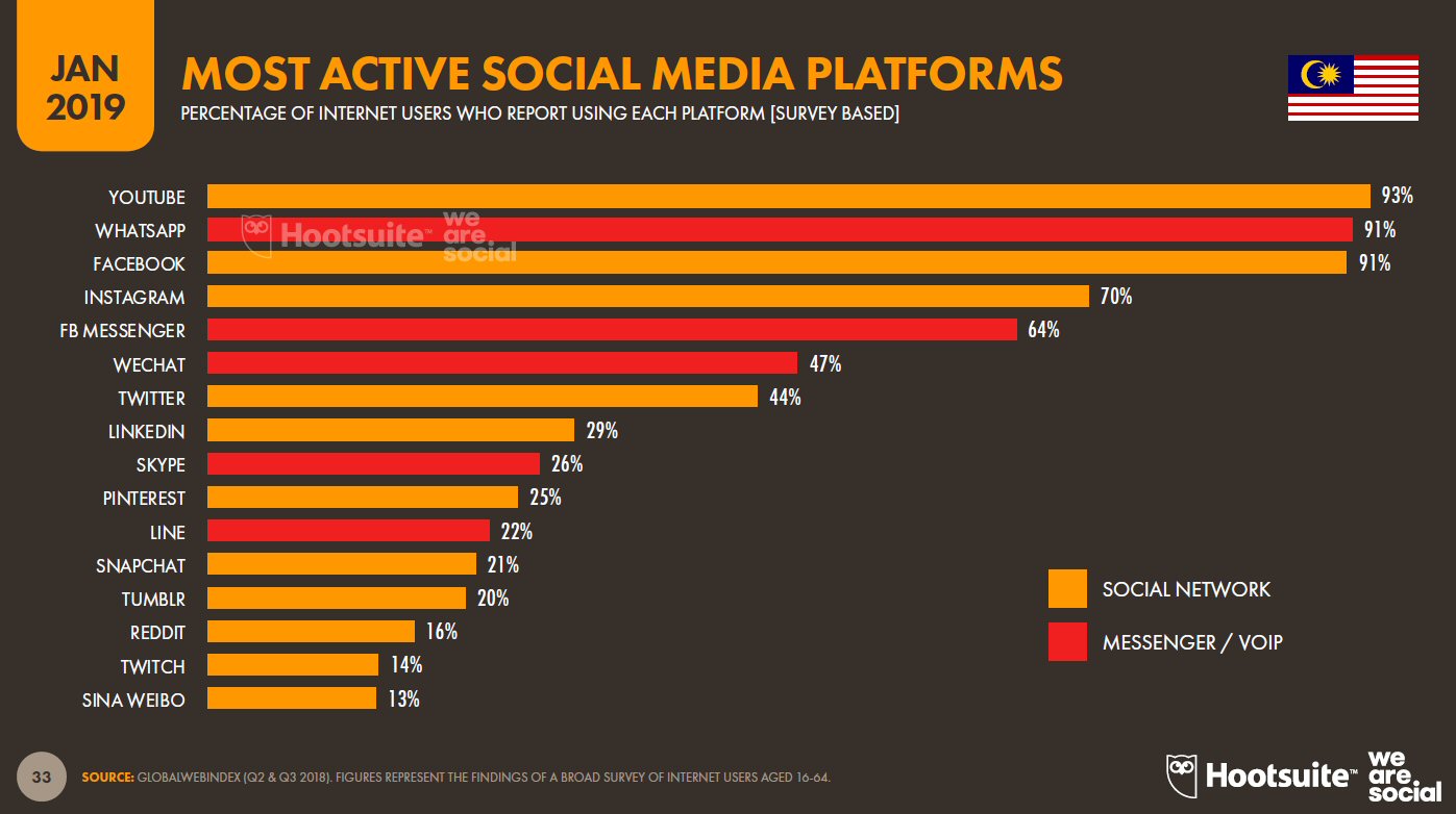 Most active social media platforms in Malaysia