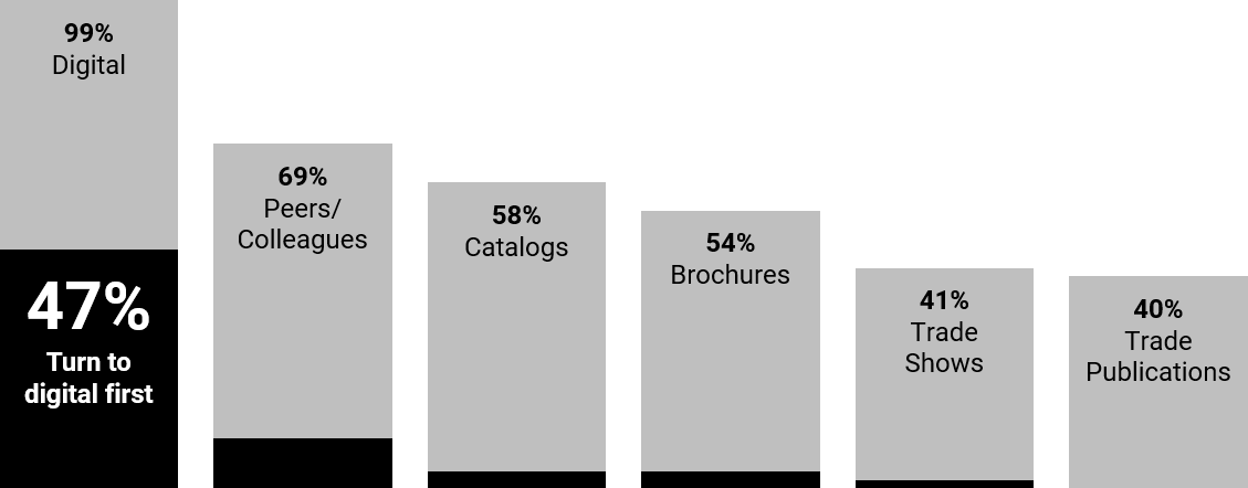 B2B Research Channels