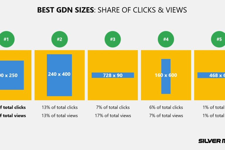 Best GDN sizes for mobile and desktop placements