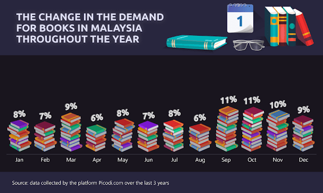 Book purchase trend by month in Malaysia