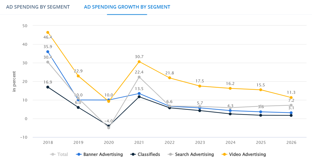 Digital Ad Spend Growth by Segment in Malaysia