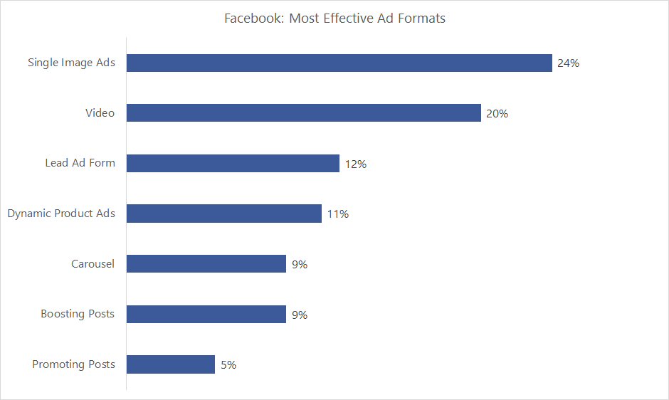 Facebook: Most Effective Ad Formats