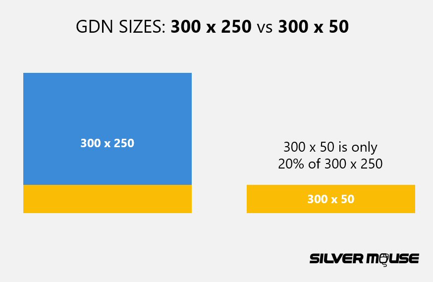GDN sizes: 300 x 250 vs 300 x 50