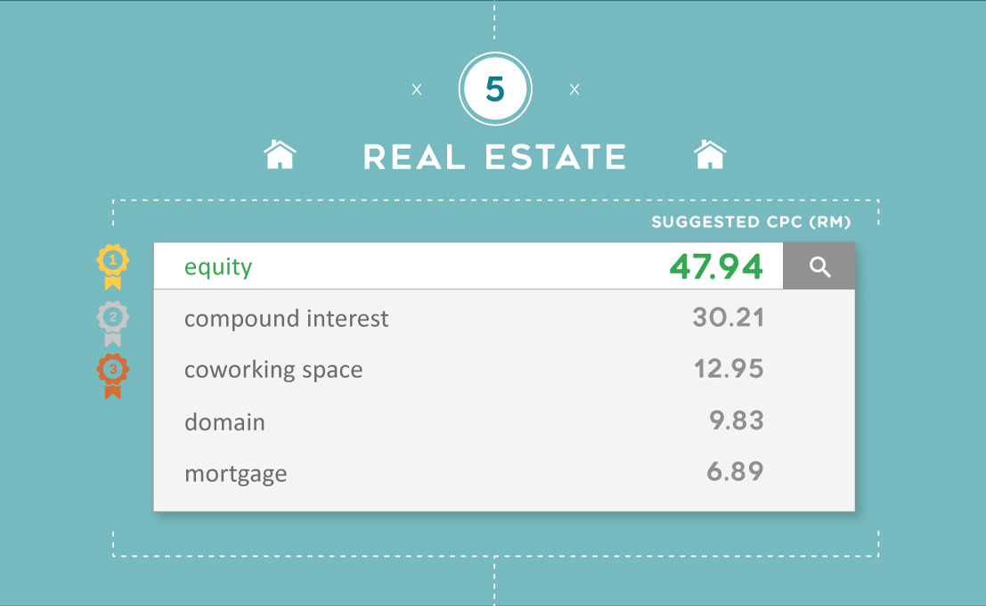 The most expensive Google keywords for Real Estate in Malaysia