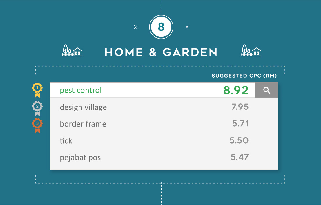 The most expensive Google keywords for Home & Garden in Malaysia