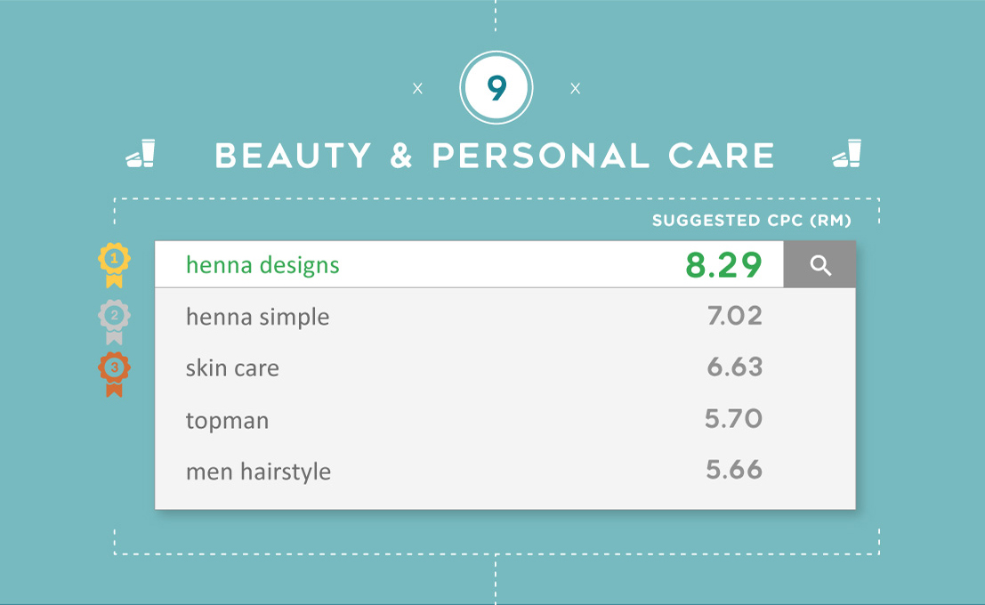 The most expensive Google keywords for Beauty & Personal Care in Malaysia