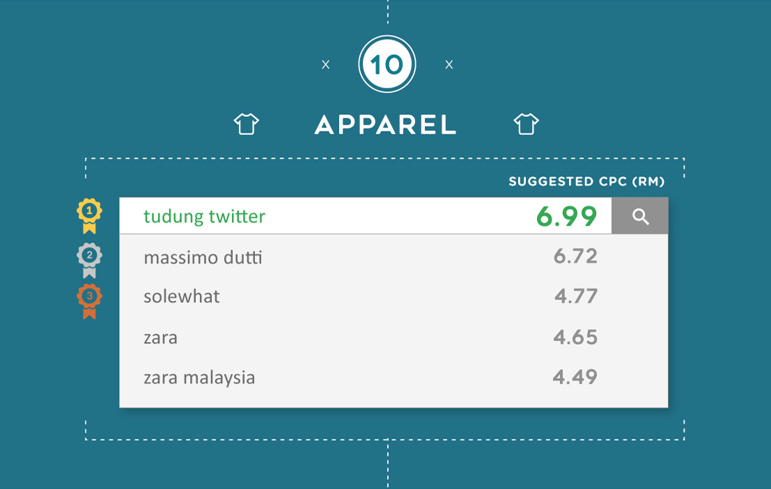 The most expensive Google keywords for Apparel in Malaysia