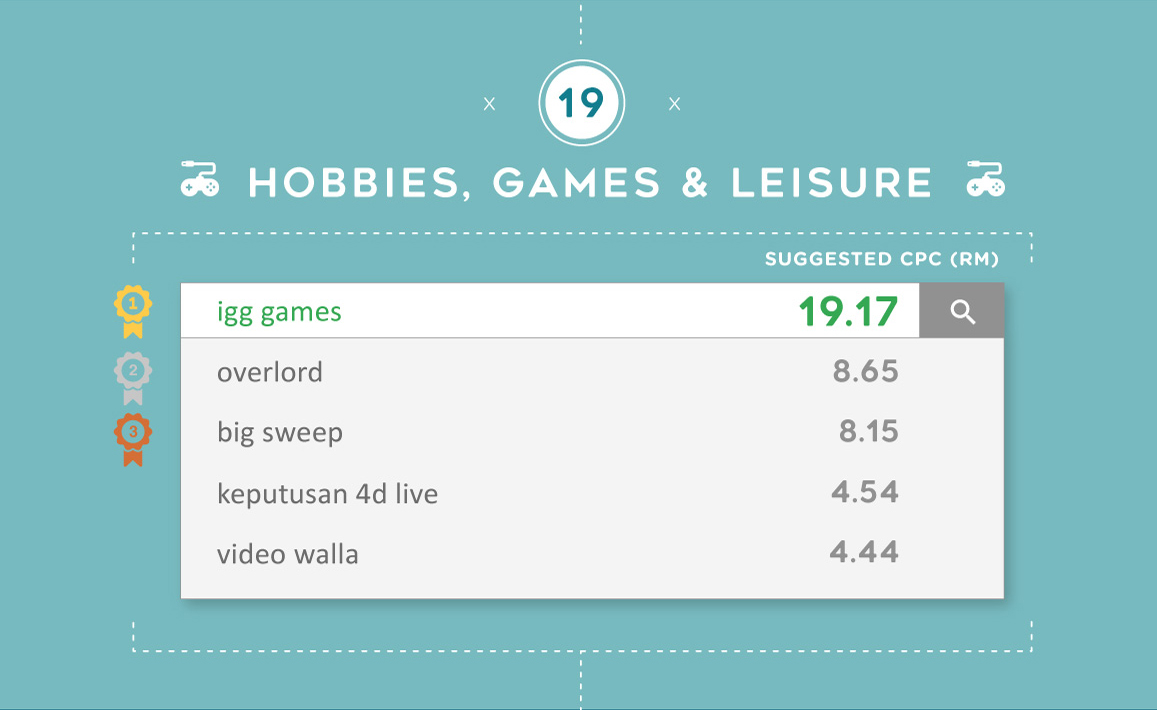 The most expensive Google keywords for Hobbies, Games & Leisure in Malaysia