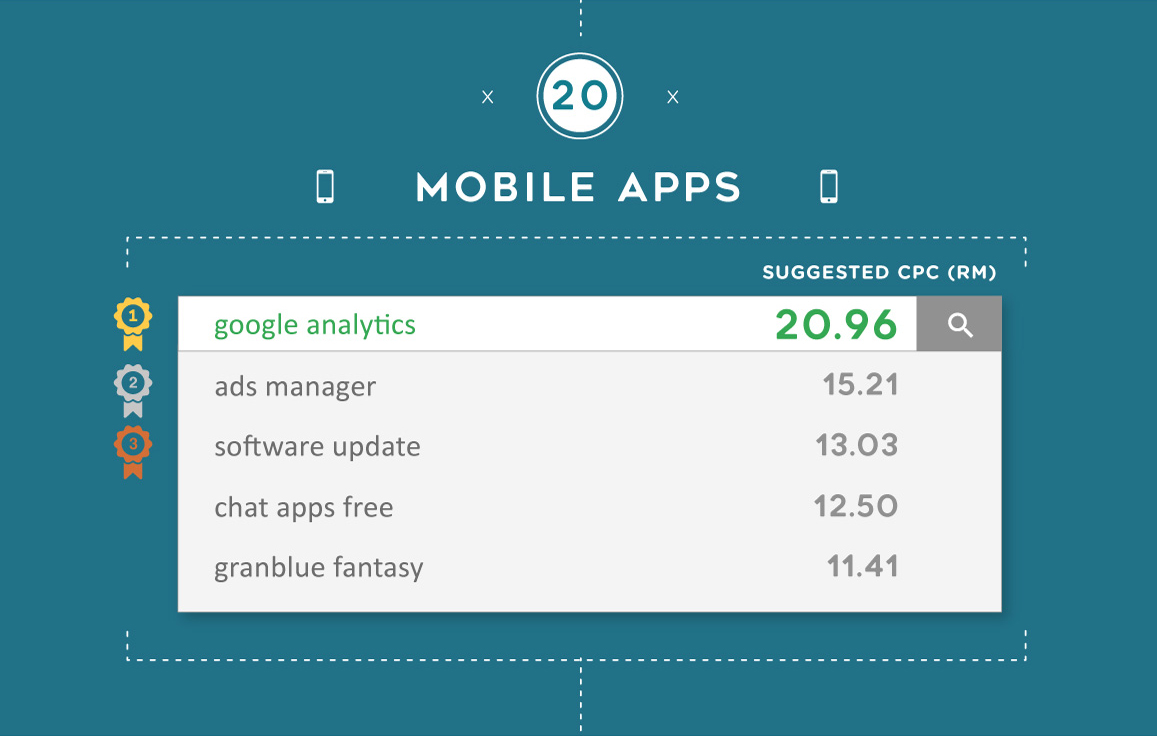 The most expensive Google keywords for Mobile Apps in Malaysia