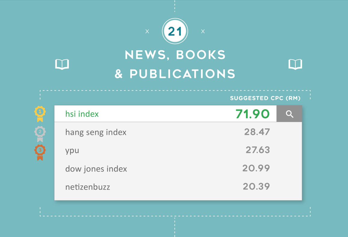 The most expensive Google keywords for News, Books & Publications in Malaysia