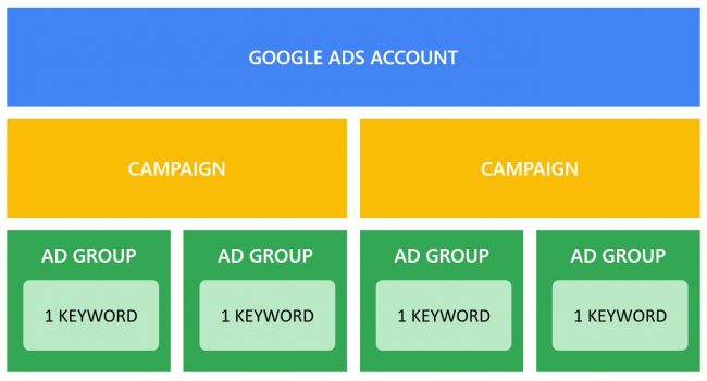 Google Ads: Single keyword ad groups