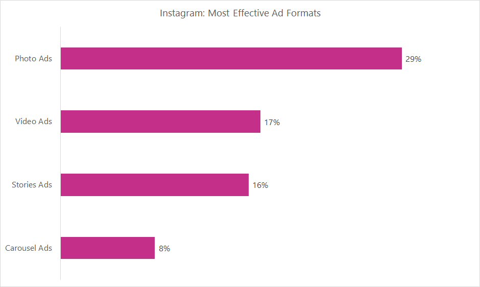 Instagram: Most Effective Ad Formats