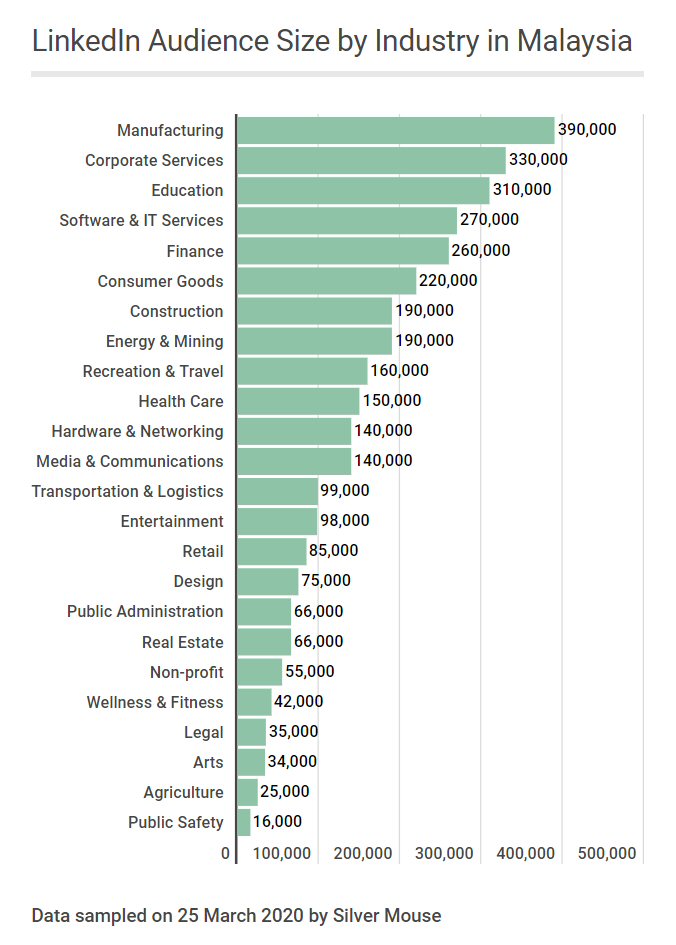 LinkedIn Audience Size by Industry in Malaysia