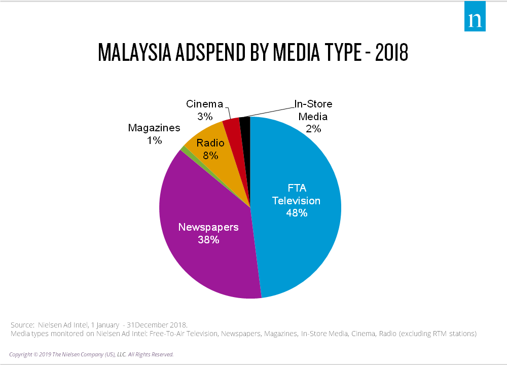 Malaysia ad spend by media type
