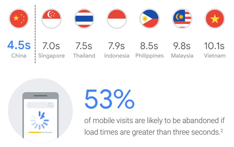 Average load speed of top mobile sites in Southeast Asia