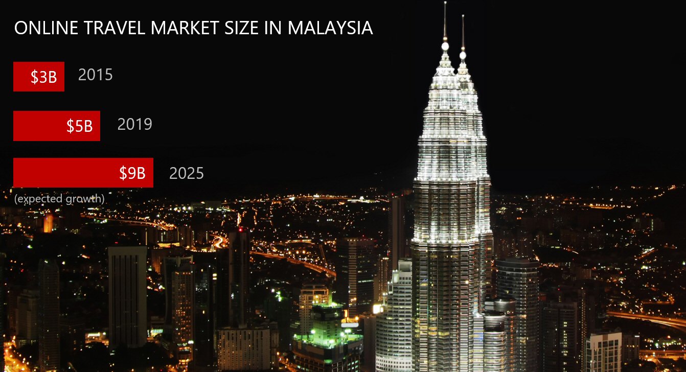 Online travel market size in Malaysia