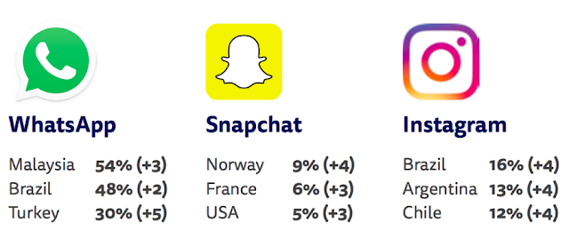 Top countries who use other social network for news