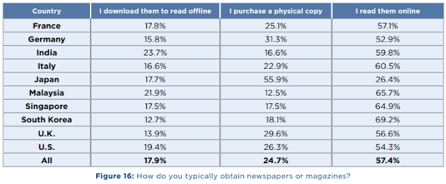Print vs Online Newspaper & Magazine statistics