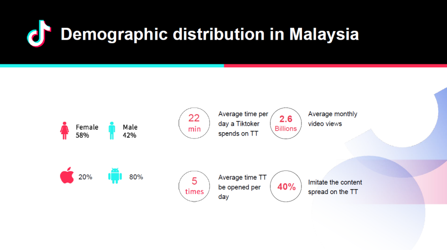 TikTok demographic distribution in Malaysia
