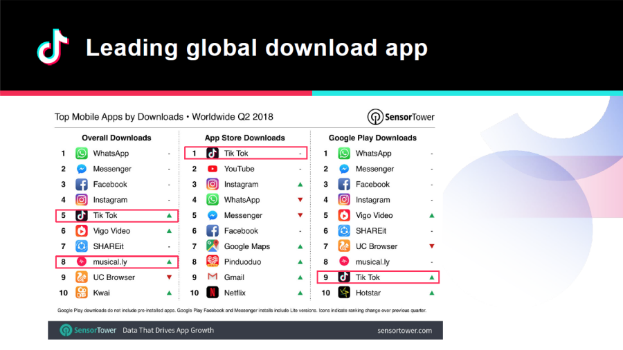 TikTok's ranking in app store charts