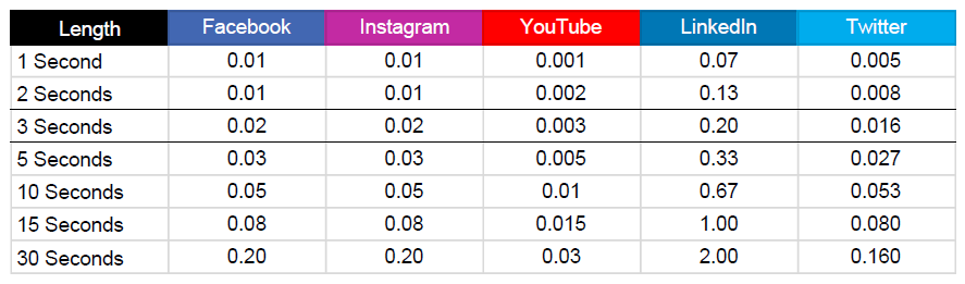 Sure Gentleman Branch Video ads cost-per-view (CPV) compared: Facebook, Instagram, YouTube etc. -  Silver Mouse