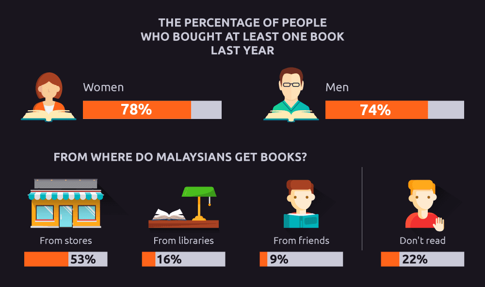 Where do Malaysians get books?
