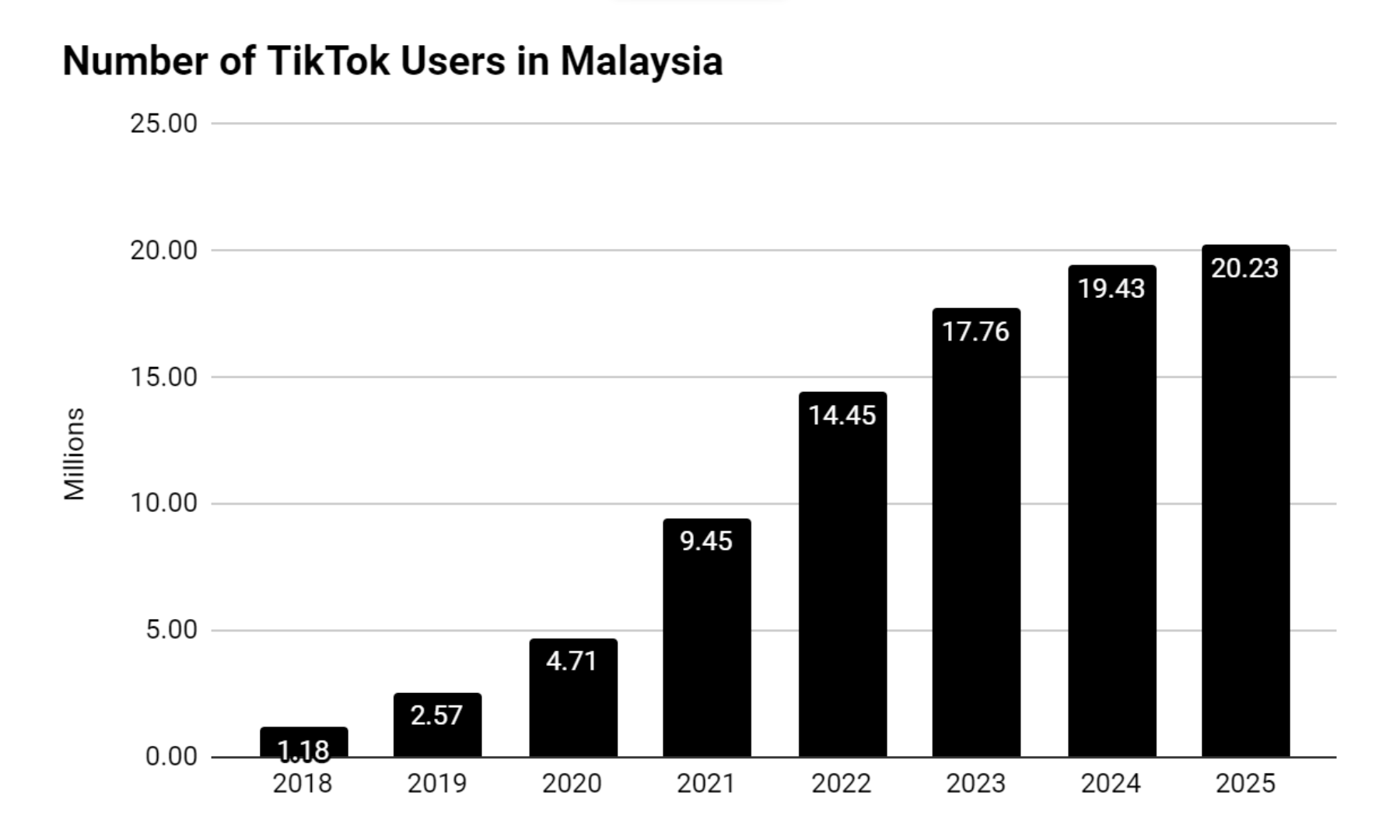 No of TikTok Users in Malaysia