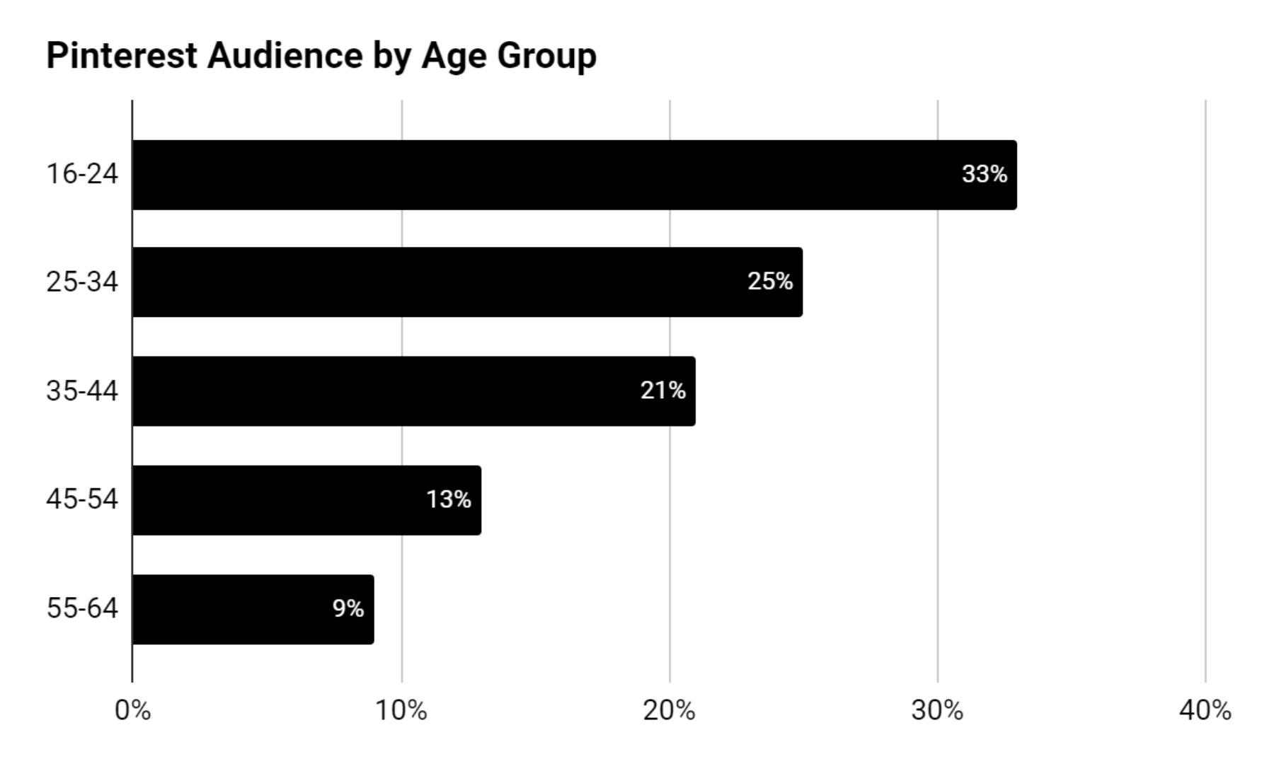 Pinterest Audience by Age Group in Malaysia