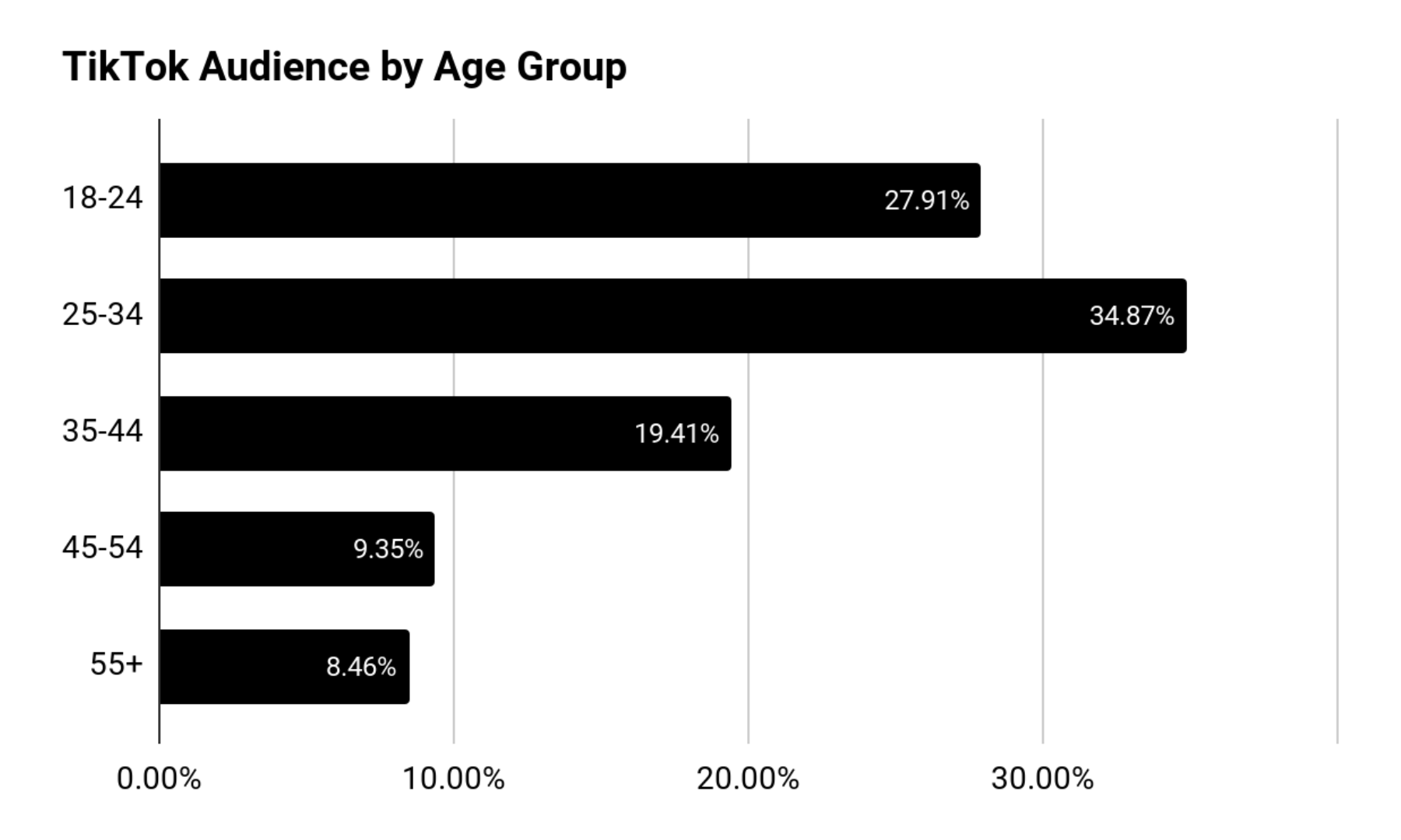 TikTok Audience by Age Group in Malaysia