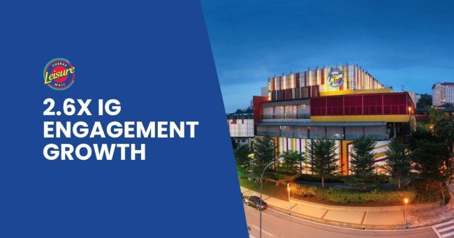 Cheras LeisureMall: 2.6x Instagram Engagement Surge