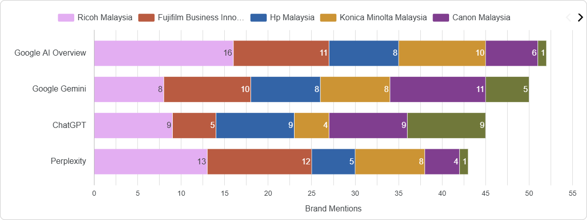 AI Engine Bias of Enterprise Digital Workplace Solutions in Malaysia