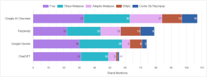 AI Engine Bias of Omnichannel Payment in Malaysia