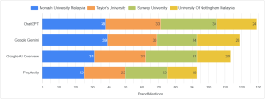 AI Engine Bias of Private Universities in Malaysia