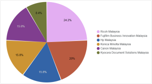 AI Share of Voice (SOV) of Enterprise Digital Workplace Solutions in Malaysia