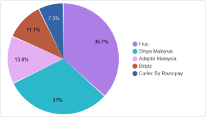 AI Share of Voice (SOV) of Omnichannel Payment in Malaysia