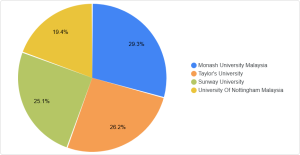 AI Share of Voice (SOV) of Private Universities in Malaysia