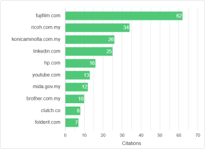 Top Cited Domains of Enterprise Digital Workplace Solutions in Malaysia